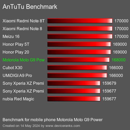 AnTuTuAnTuTu Měřítko Motorola Moto G9 Power