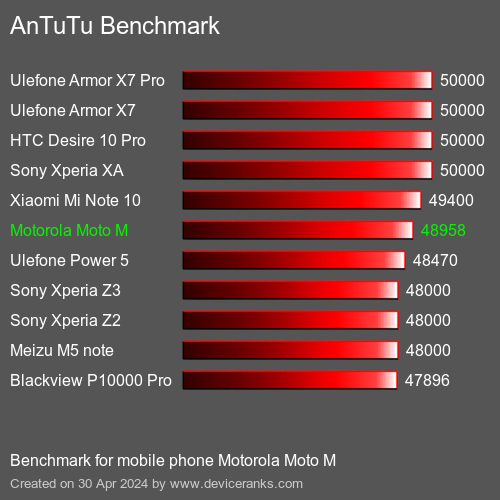 AnTuTuAnTuTu القياسي Motorola Moto M