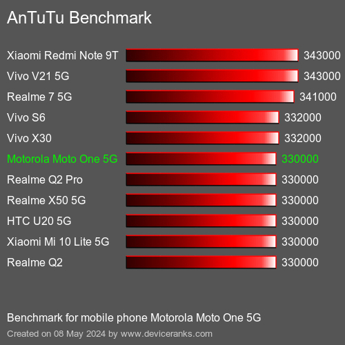 AnTuTuAnTuTu Еталоном Motorola Moto One 5G