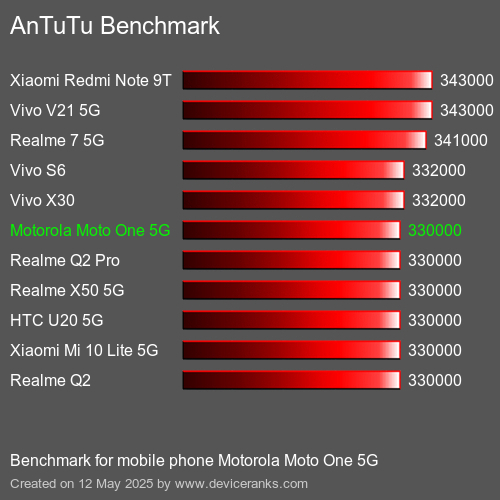 AnTuTuAnTuTu القياسي Motorola Moto One 5G