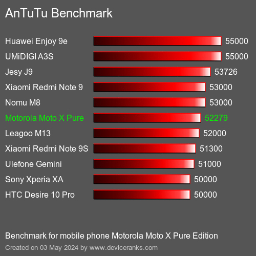 AnTuTuAnTuTu De Référence Motorola Moto X Pure Edition