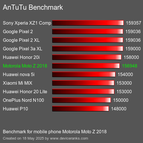 AnTuTuAnTuTu Měřítko Motorola Moto Z 2018