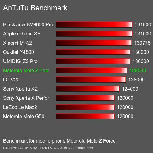 AnTuTuAnTuTu القياسي Motorola Moto Z Force