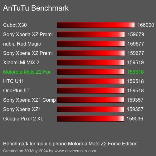 AnTuTuAnTuTu القياسي Motorola Moto Z2 Force Edition