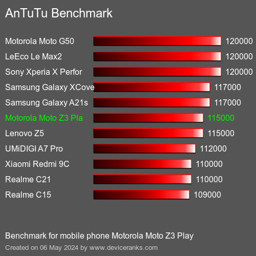 AnTuTuAnTuTu القياسي Motorola Moto Z3 Play
