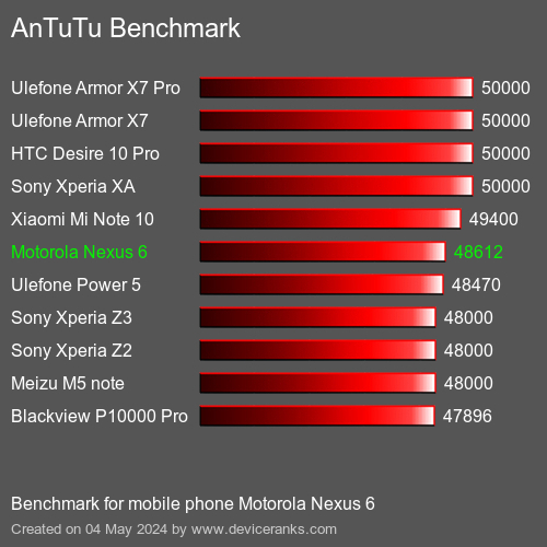AnTuTuAnTuTu Měřítko Motorola Nexus 6