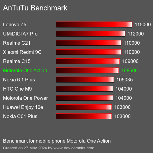 AnTuTuAnTuTu Benchmark Motorola One Action