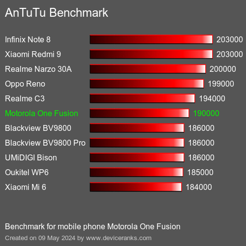 AnTuTuAnTuTu Еталоном Motorola One Fusion