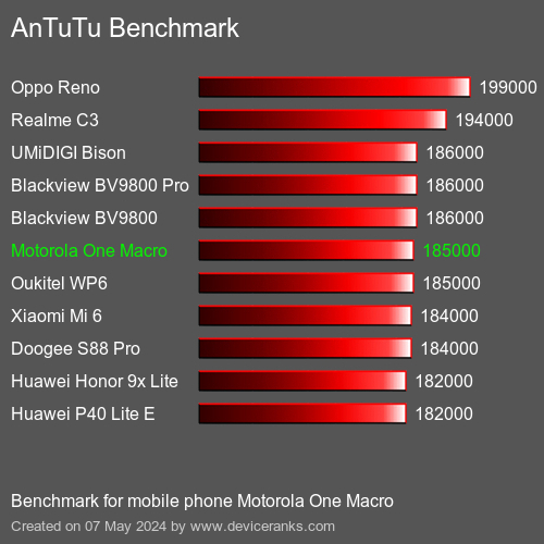 AnTuTuAnTuTu القياسي Motorola One Macro