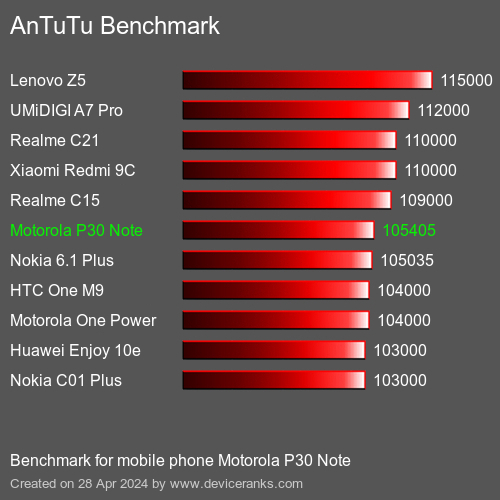 AnTuTuAnTuTu Benchmark Motorola P30 Note