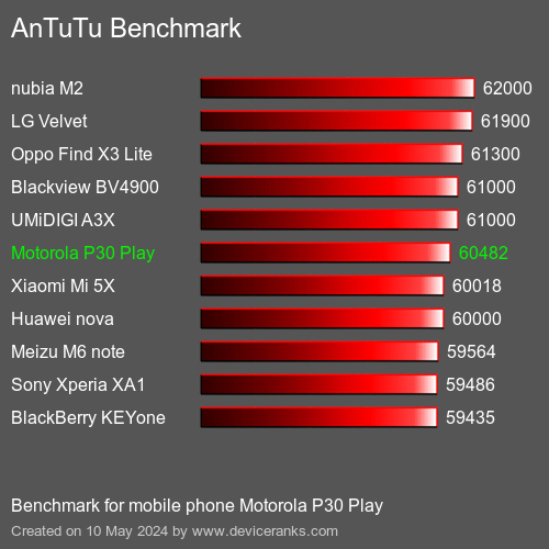 AnTuTuAnTuTu القياسي Motorola P30 Play