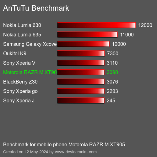 AnTuTuAnTuTu Měřítko Motorola RAZR M XT905