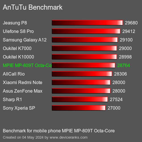 AnTuTuAnTuTu Benchmark MPIE MP-809T Octa-Core