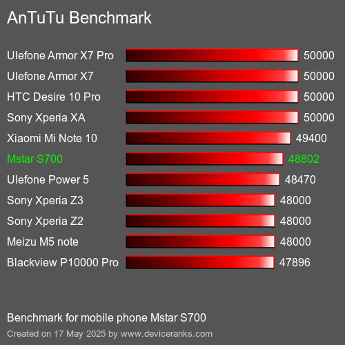 AnTuTuAnTuTu Еталоном Mstar S700