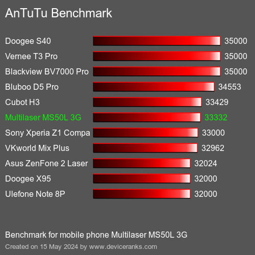 AnTuTuAnTuTu Měřítko Multilaser MS50L 3G