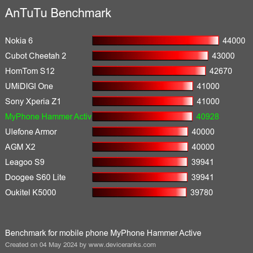 AnTuTuAnTuTu القياسي MyPhone Hammer Active