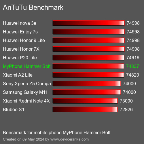 AnTuTuAnTuTu Měřítko MyPhone Hammer Bolt