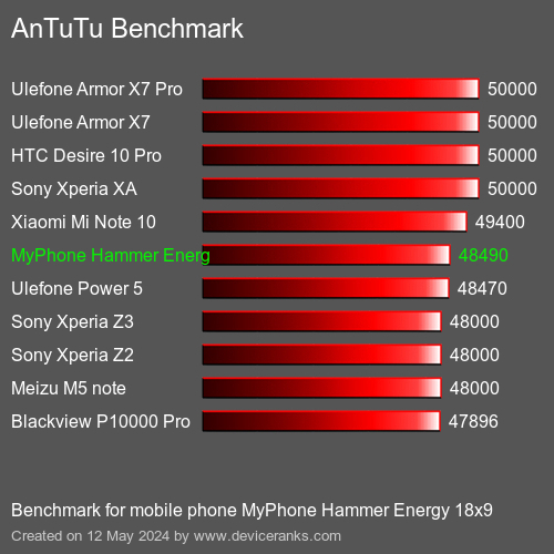 AnTuTuAnTuTu Punktem Odniesienia MyPhone Hammer Energy 18x9