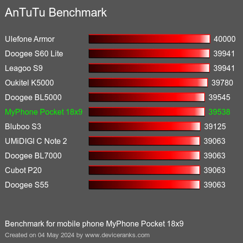 AnTuTuAnTuTu Benchmark MyPhone Pocket 18x9