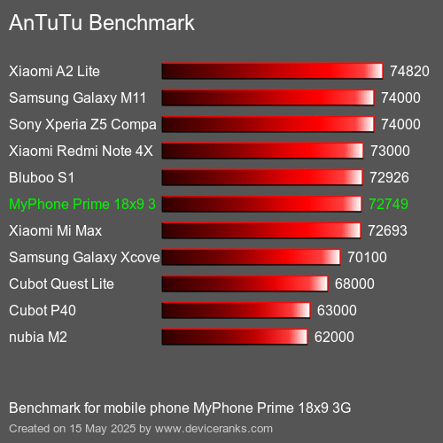 AnTuTu Benchmark telefon MyPhone Prime 18x9 3G AnTuTuAnTuTu Měřítko MyPhone Prime 18x9 3G