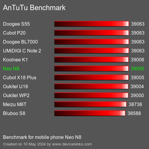 AnTuTuAnTuTu Benchmark Neo N8
