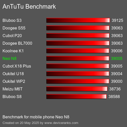 AnTuTuAnTuTu De Referencia Neo N8