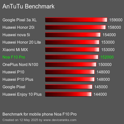 AnTuTu Benchmark telefon Noa F10 Pro AnTuTuAnTuTu Měřítko Noa F10 Pro