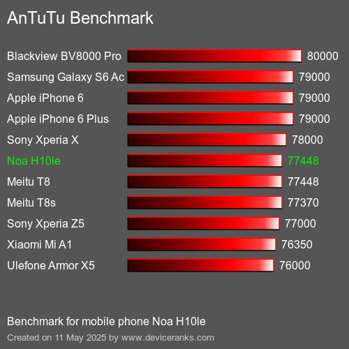 AnTuTu Benchmark telefon Noa H10le AnTuTuAnTuTu Měřítko Noa H10le