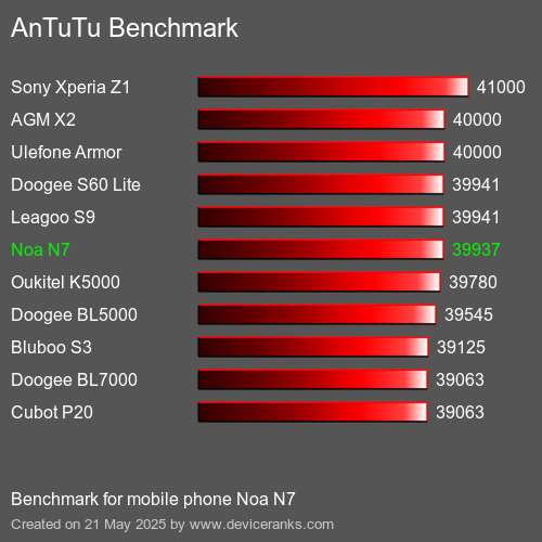 AnTuTuAnTuTu Αναφοράς Noa N7