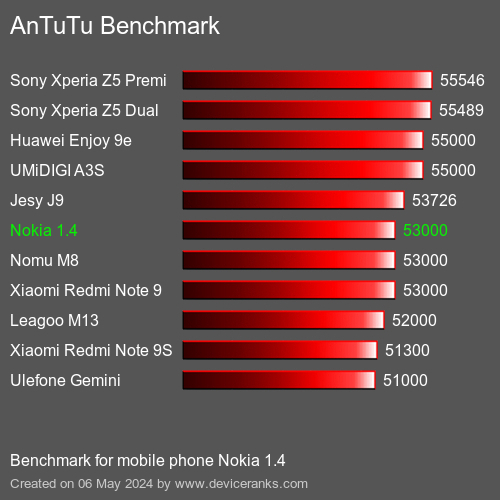 AnTuTuAnTuTu Αναφοράς Nokia 1.4
