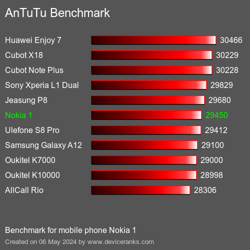 AnTuTuAnTuTu Měřítko Nokia 1