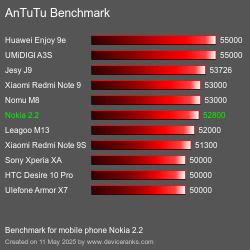 AnTuTu Benchmark handy Nokia 2.2 AnTuTuAnTuTu Benchmark Nokia 2.2