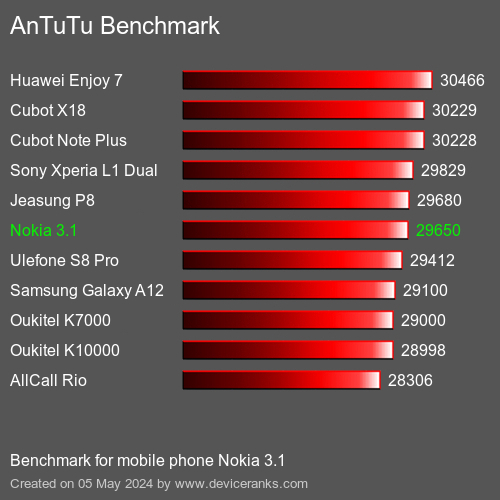 AnTuTuAnTuTu القياسي Nokia 3.1