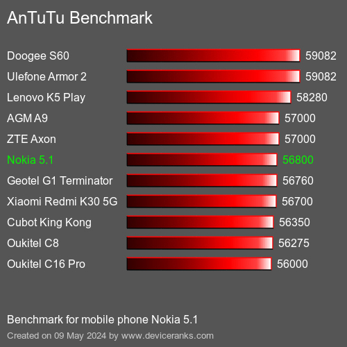 AnTuTuAnTuTu القياسي Nokia 5.1