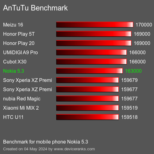 AnTuTuAnTuTu القياسي Nokia 5.3