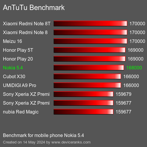 AnTuTuAnTuTu Měřítko Nokia 5.4