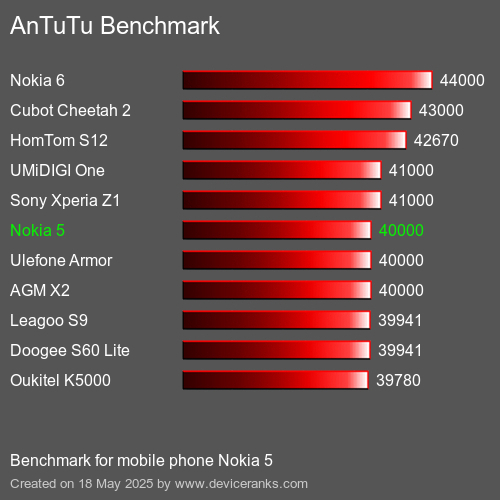 AnTuTuAnTuTu Benchmark Nokia 5