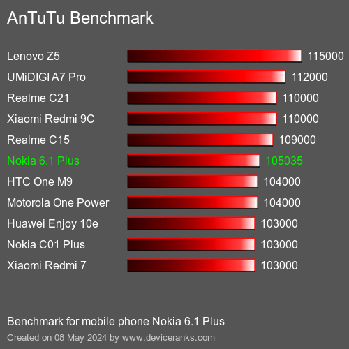 AnTuTuAnTuTu Benchmark Nokia 6.1 Plus