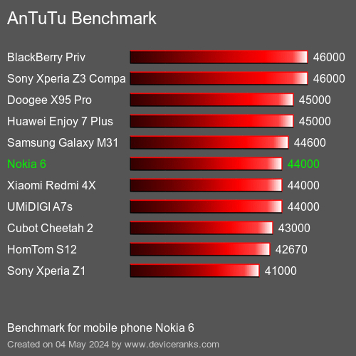 AnTuTuAnTuTu Benchmark Nokia 6