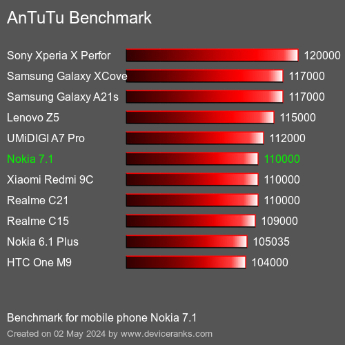 AnTuTuAnTuTu Měřítko Nokia 7.1
