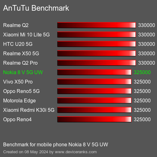 AnTuTuAnTuTu Еталоном Nokia 8 V 5G UW