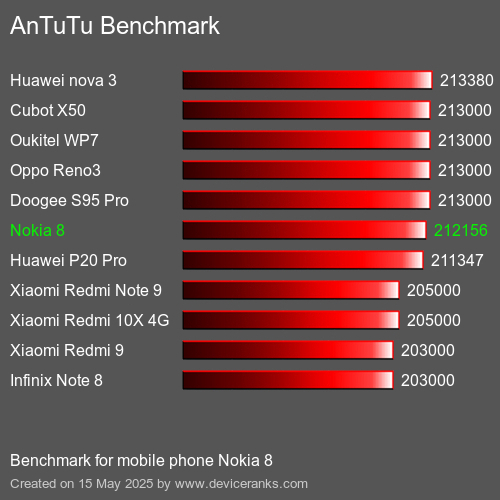 AnTuTuAnTuTu De Référence Nokia 8