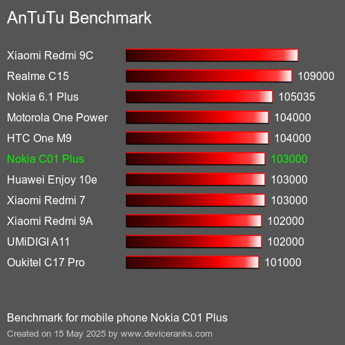 AnTuTuAnTuTu Αναφοράς Nokia C01 Plus