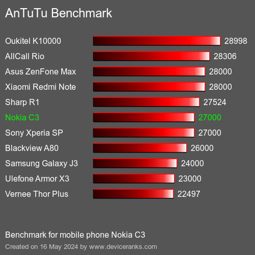 AnTuTuAnTuTu Benchmark Nokia C3