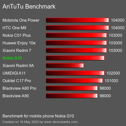 AnTuTuAnTuTu Αναφοράς Nokia G10