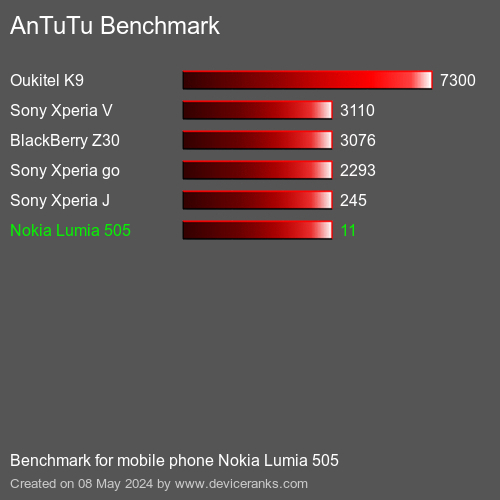 AnTuTuAnTuTu Punktem Odniesienia Nokia Lumia 505