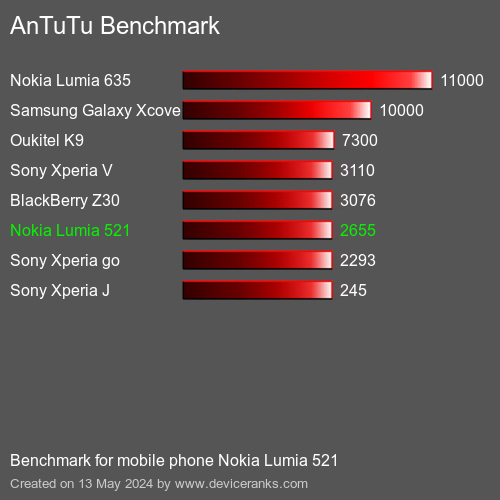 AnTuTuAnTuTu Еталоном Nokia Lumia 521