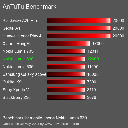 AnTuTuAnTuTu القياسي Nokia Lumia 630