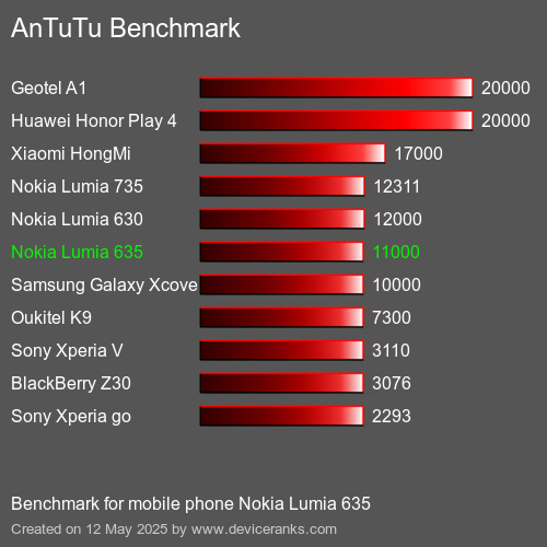 AnTuTuAnTuTu Měřítko Nokia Lumia 635