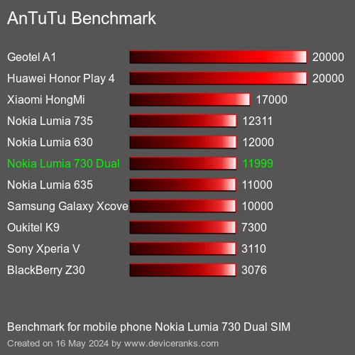 AnTuTuAnTuTu Měřítko Nokia Lumia 730 Dual SIM